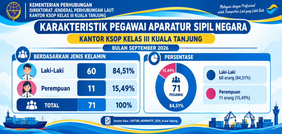 Karateristik Pegawai ASN  Kantor KSOP Kelas III Kuala Tanjung berdasarkan Jenis Kelamin